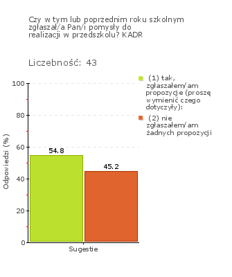 Obszar badania: Rodzice wychodzą z inicjatywami na rzecz rozwoju dzieci i przedszkola. Rodzice wychodzą z inicjatywami na rzecz rozwoju dzieci i przedszkola. Większość z nich zgłaszała propozycje działań (zob.