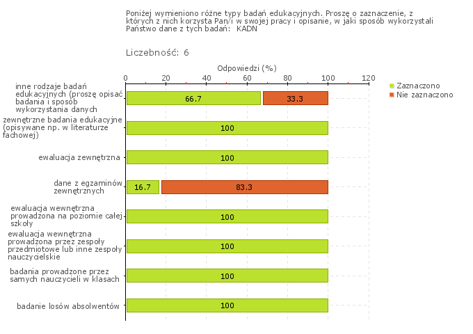 Wykres 1w Obszar badania: W przedszkolu prowadzi się badania wewnętrzne, odpowiednio do potrzeb przedszkola, w tym badania osiągnięć dzieci, które zakończyły wychowanie przedszkolne.