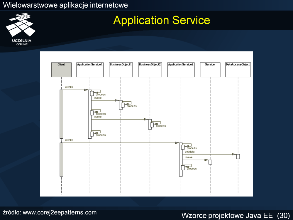 Slajd przedstawia diagram interakcji wzorca Application Service. Klient wywołuje usługę biznesową przesyłając żądanie do obiektu ApplicationService.