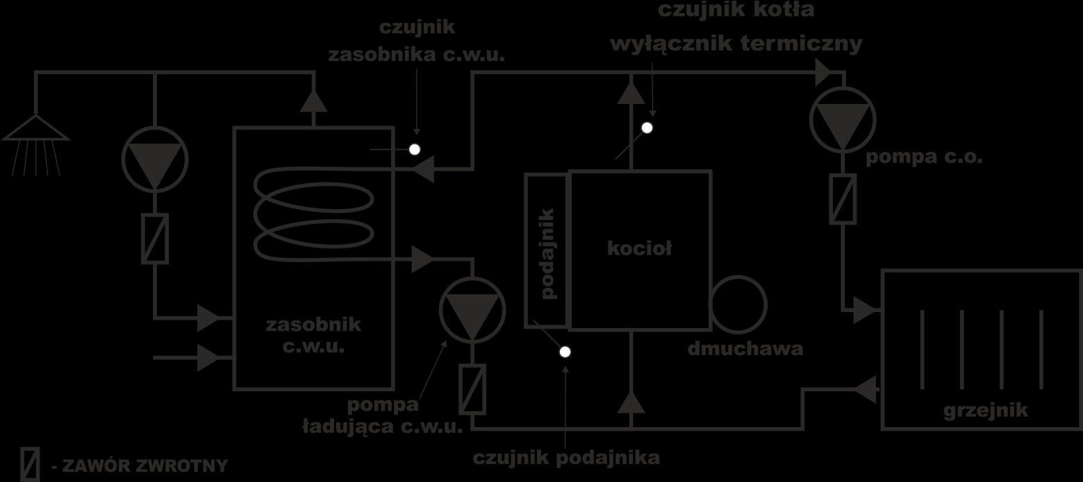 M) minimalna moc dmuchawy Dolne ograniczenie mocy dmuchawy N) temperatura poniżej której sterownik wygasi kocioł po upływie CZASU ROZPALANIA (parametr F ).