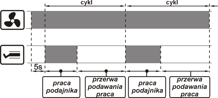 Przyciśnięcie pokrętła,,touch and PLAY na symbolu wentylatora włączy nadmuch powietrza co sygnalizowane jest napisem ON, obok tego symbolu.