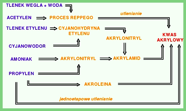 Technologie syntezy Ważniejsze