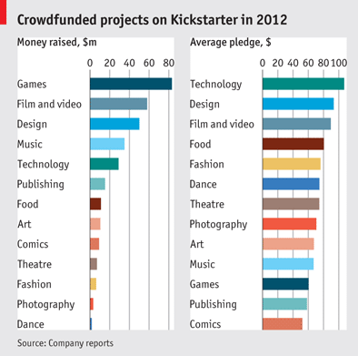 Crowdfunding Crowdfunding to nie tylko projekty technologiczne, ale także biznesowe, społeczne oraz film, muzykę, ekologię, modę i sztukę.