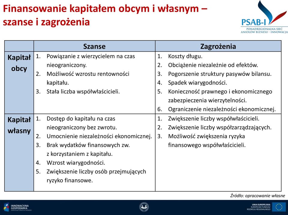 Wzrost wiarygodności. 5. Zwiększenie liczby osób przejmujących ryzyko finansowe. Zagrożenia 1. Koszty długu. 2. Obciążenie niezależnie od efektów. 3. Pogorszenie struktury pasywów bilansu. 4.