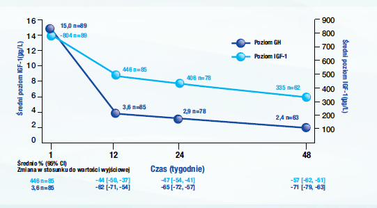 Szybka redukcja poziomów GH i IGF-1 u nowych pacjentów Szybka i stała redukcja poziomu GH oraz IGF-1 już w 12 tygodniu leczenia Somatuline Autogel 120 mg co 4 tygodnie Philippe J. Caron et al.