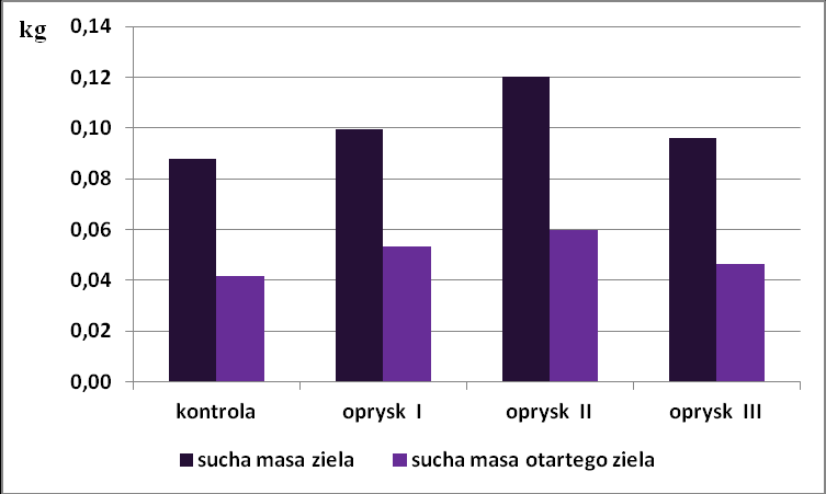 TYMIANEK WŁAŚCIWY Tabela 8. Wybrane cechy morfologiczne tymianku właściwego. Badane cechy kontrola oprysk I oprysk II oprysk III wysokość roślin (cm) 15,1 16,1 17,3 16,4 liczba pędów głównych (szt.