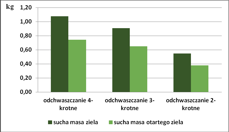 Wykres 21. Świeża masa mięty pieprzowej (kg/5m 2 ). Wykres 22.
