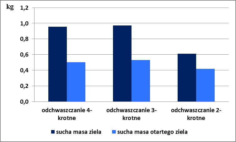 Wykres 25. Świeża masa bazylii wonnej (kg/5m 2 ). Wykres 26.