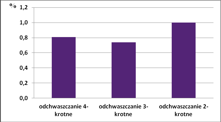 Wykres 30. Zawartość flawonoidów w zielu mięty pieprzowej (%). Wykres 31.
