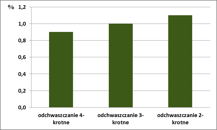 Wykres 33. Zawartość kwasów fenolowych w zielu mięty pieprzowej (%). Wykres 34.