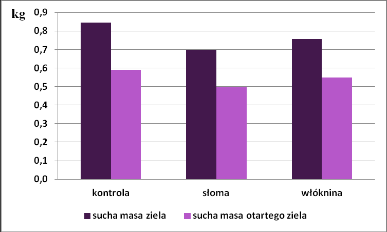 Wykres 36. Świeża masa ziela mięty pieprzowej (kg/5m 2 ). Wykres 37. Sucha masa ziela i otartego ziela mięty pieprzowej (kg/5m 2 ). TYMIANEK WŁAŚCIWY Tabela 27.