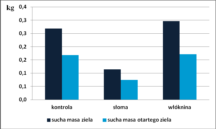 Wykres 38. Świeża masa ziela tymianku właściwego (kg/5m 2 ).