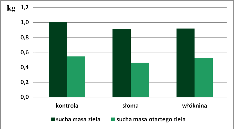 BAZYLIA WONNA Tabela 28. Wybrane cechy morfologiczne bazylii wonnej. kontrola słoma włóknina wysokość roślin (cm) 71,4 66,7 71,7 liczba pędów głównych (szt.