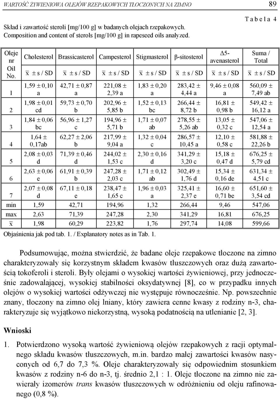 1 2 3 4 5 6 Cholesterol Brassicasterol Campesterol Stigmasterol β-sitosterol Δ5- avenasterol Suma / Total x s / SD x s / SD x s / SD x s / SD x s / SD x s / SD x s / SD 1,59 0,10 a 1,98 0,01 cd 1,84