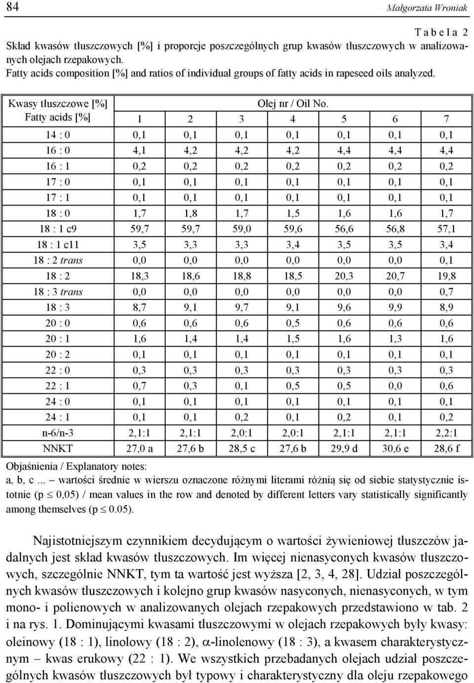 Fatty acids [%] 1 2 3 4 5 6 7 14 : 0 0,1 0,1 0,1 0,1 0,1 0,1 0,1 16 : 0 4,1 4,2 4,2 4,2 4,4 4,4 4,4 16 : 1 0,2 0,2 0,2 0,2 0,2 0,2 0,2 17 : 0 0,1 0,1 0,1 0,1 0,1 0,1 0,1 17 : 1 0,1 0,1 0,1 0,1 0,1