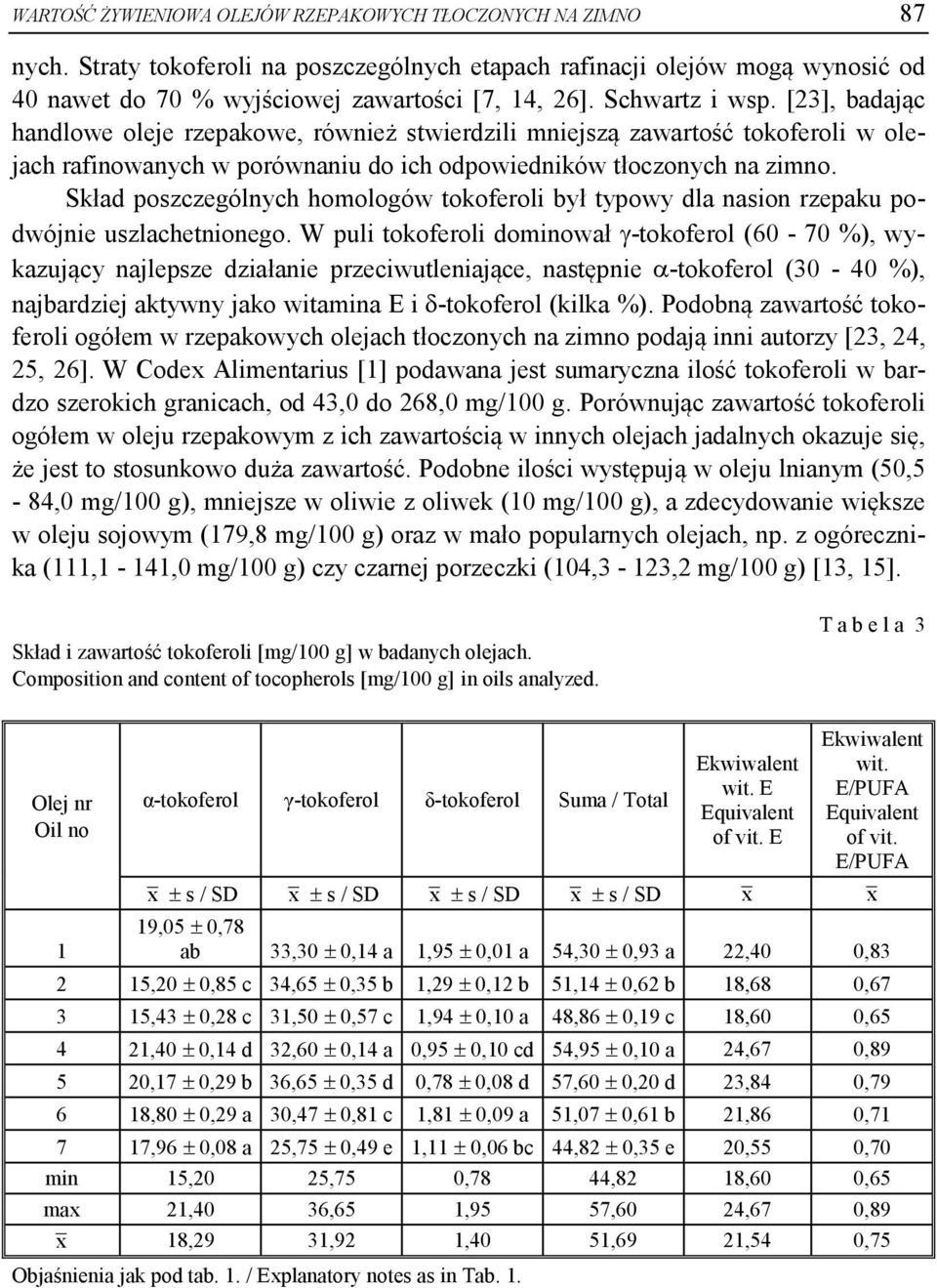 Skład poszczególnych homologów tokoferoli był typowy dla nasion rzepaku podwójnie uszlachetnionego.