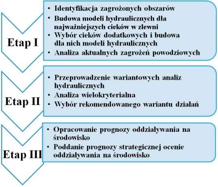 Etapy realizacji projektu Dane wejściowe, materiały archiwalne, inwentaryzacja geodezyjna w terenie Informacje z konsultacji - ankiet z