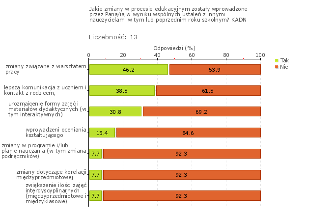 Obszar badania: Wprowadzanie zmian dotyczących przebiegu procesów edukacyjnych (planowanie, organizacja, realizacja, analiza i doskonalenie) następuje w wyniku ustaleń między nauczycielami W szkole w