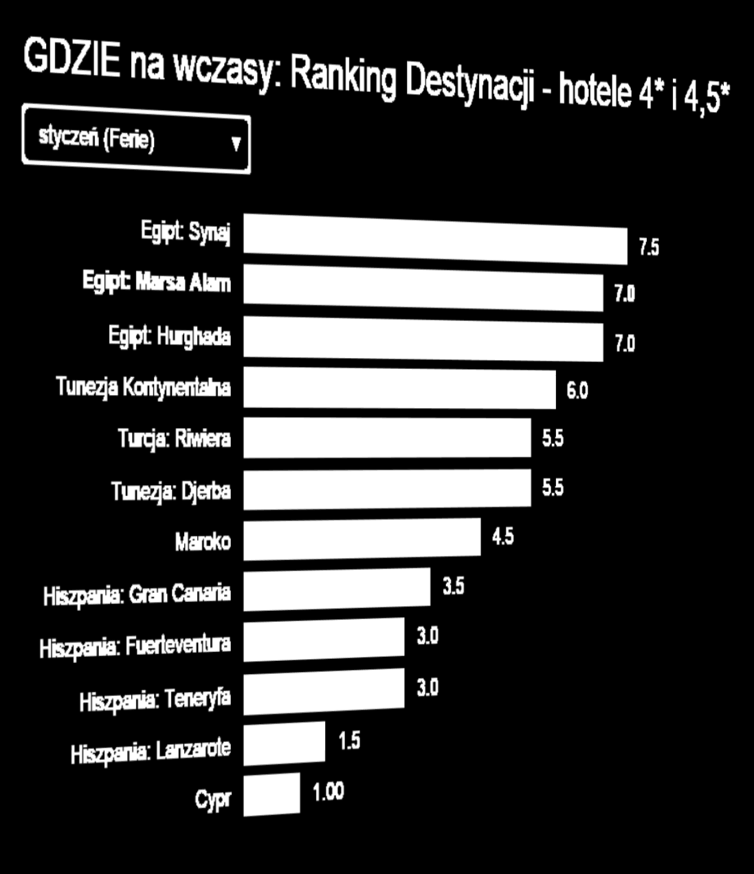 Aktualny Ranking Opłacalności Destynacji Gdzie najbardziej opłaca się wyjechać na ferie zimowe w styczniu?