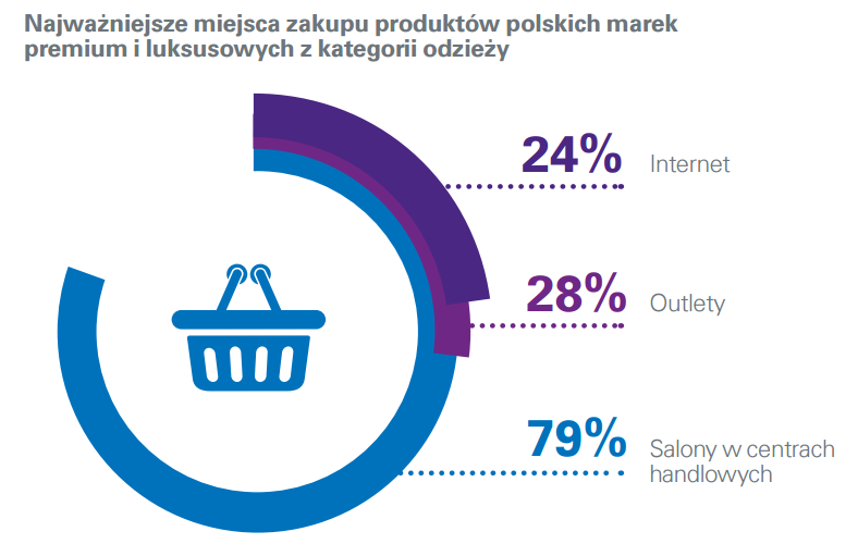 Zamożni i bogaci Polacy chętnie kupują w Internecie W Polsce szacuje się, że mieszka 969 tys. zamożnych i bogatych Polaków. W 2016 r. po raz pierwszy ich liczba przekroczy 1 mln.