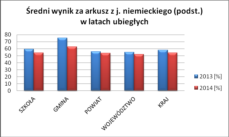 Rysunek 21 Średni wynik za arkusz w egzaminie gimnazjalnym z matematyki w latach ubiegłych Tabela 52 Porównanie wyników egzaminu gimnazjalnego z języka niemieckiego (poziom podstawowy) Sprawdzian 213