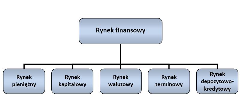 Zgodnie z jednym z podstawowych podejść dotyczących rynków finansowych 33, współczesny rynek finansowy składa się z następujących segmentów: rynek pieniężny, rynek kapitałowy, rynek walutowy, rynek