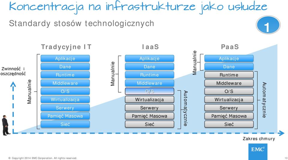 Sieć Manualnie Aplikacje Dane Runtime Middleware O/S Wirtualizacja Serwery Pamięć Masowa Sieć Automatycznie `