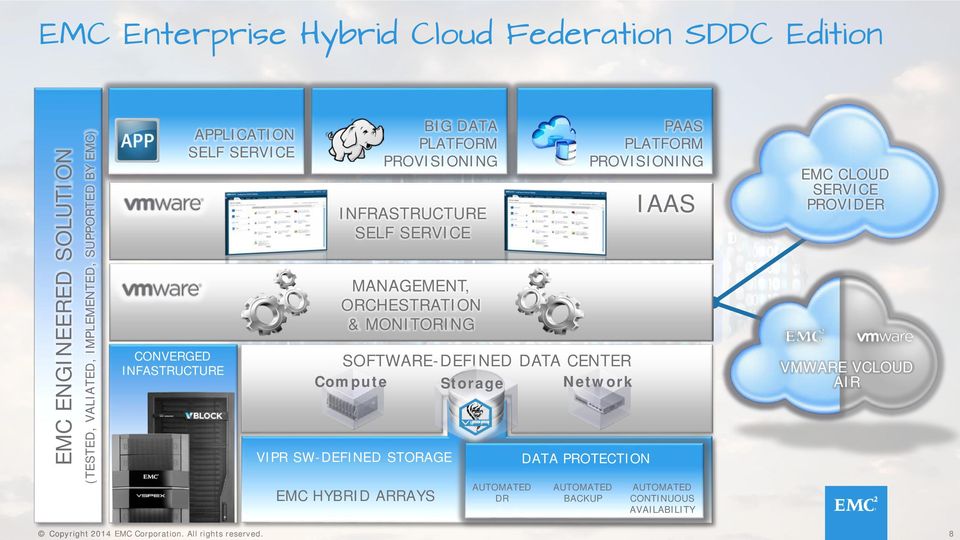 ORCHESTRATION & MONITORING SOFTWARE-DEFINED DATA CENTER Compute Storage Network VIPR SW-DEFINED STORAGE EMC HYBRID ARRAYS AUTOMATED