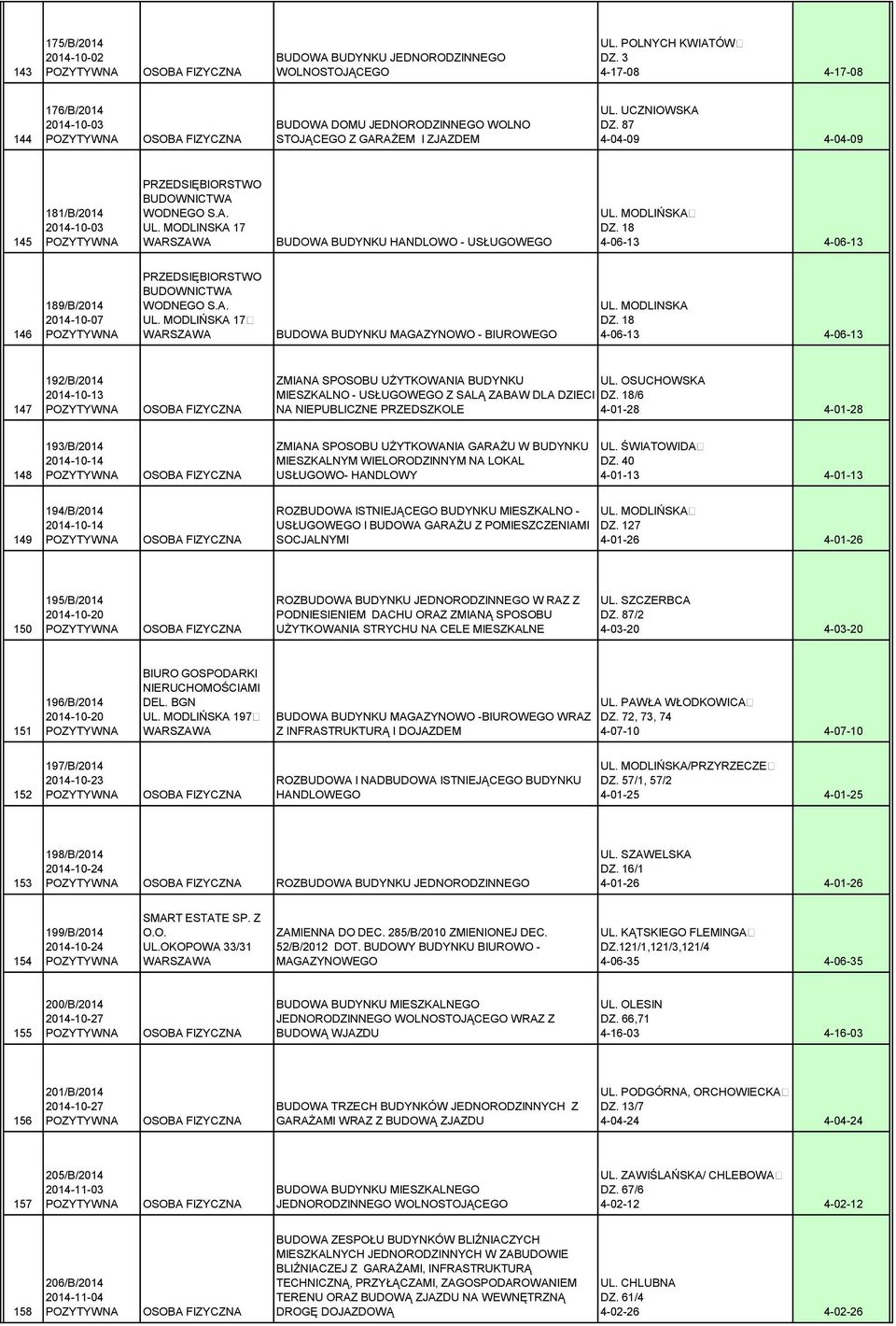 87 4-04-09 4-04-09 145 181/B/2014 2014-10-03 PRZEDSIĘBIORSTWO BUDOWNICTWA WODNEGO S.A. UL. MODLINSKA 17 BUDOWA BUDYNKU HANDLOWO - USŁUGOWEGO DZ.