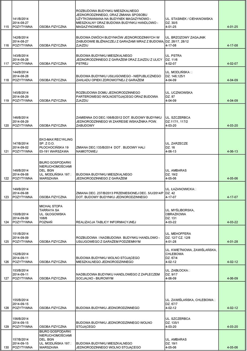 28/17, 28/12 ZJAZDU 4-17-08 4-17-08 117 143/B/2014 2014-08-28 JEDNORODZINNEGO Z GARAŻEM ORAZ ZJAZDU Z ULICY PSTREJ UL. PSTRA DZ.