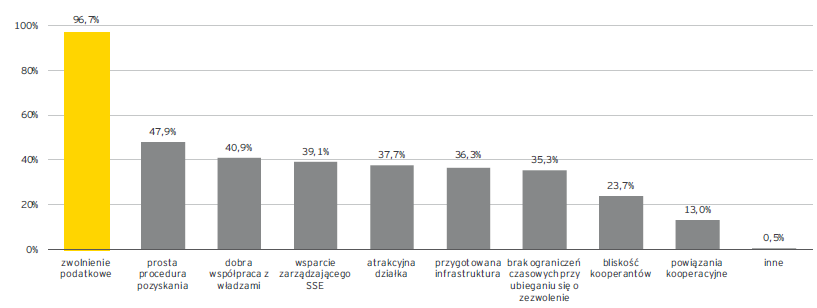 Korzyści z funkcjonowania w SSE Pozytywny odbiór SSE jako systemu wsparcia przez