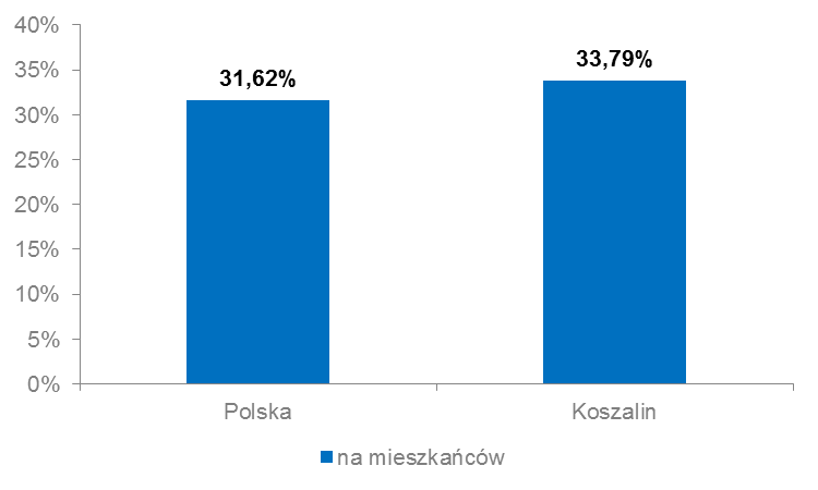 Wykres 2. Penetracja usługami dostępu do sieci Internet (stacjonarnymi oraz mobilnymi) w Polsce oraz w Gminie (31.12.2014 r.