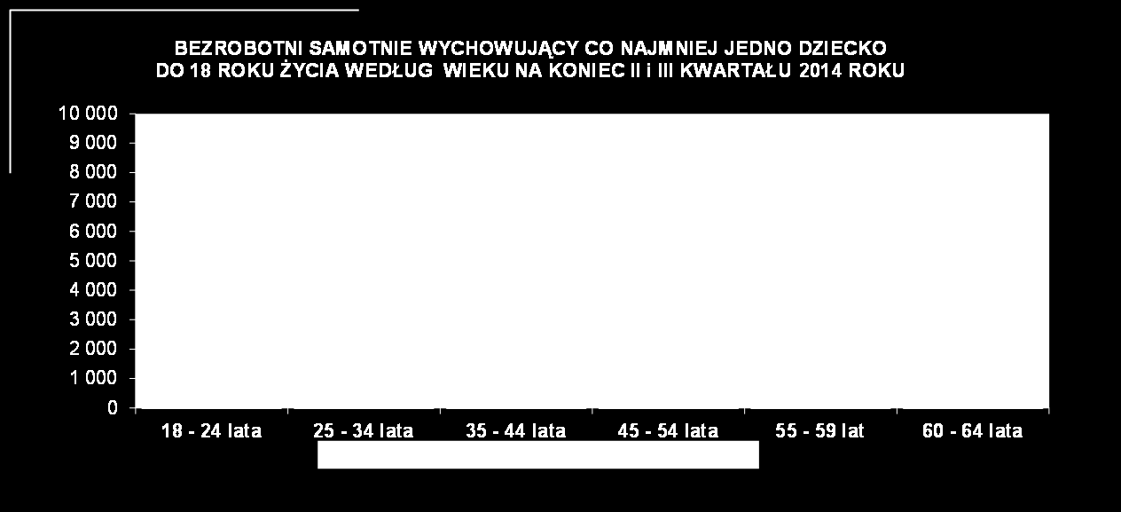 Bezrobotni samotnie wychowujący co najmniej jedno dziecko do 18 roku życia 6 W województwie mazowieckim w końcu września 214 r. zarejestrowanych było 19.
