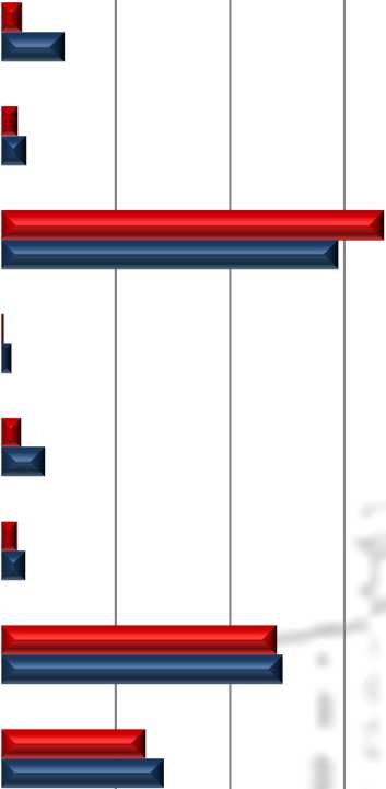 Dofinansowanie urlopu 71% 71% Dofinansowanie urlopu 1% 2% Dodatkowe dni płatnego urlopu 11% 13% Dodatkowe dni płatnego urlopu 4% 8% Elastyczne godziny pracy 8% 10% Elastyczne godziny pracy 3% 4%