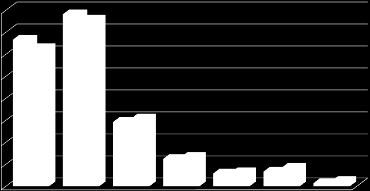 Struktura gospodarstw rolnych według grup obszarowych użytków rolnych w latach 2002-2010 40 35 30 25 20 15 10 5 0 %