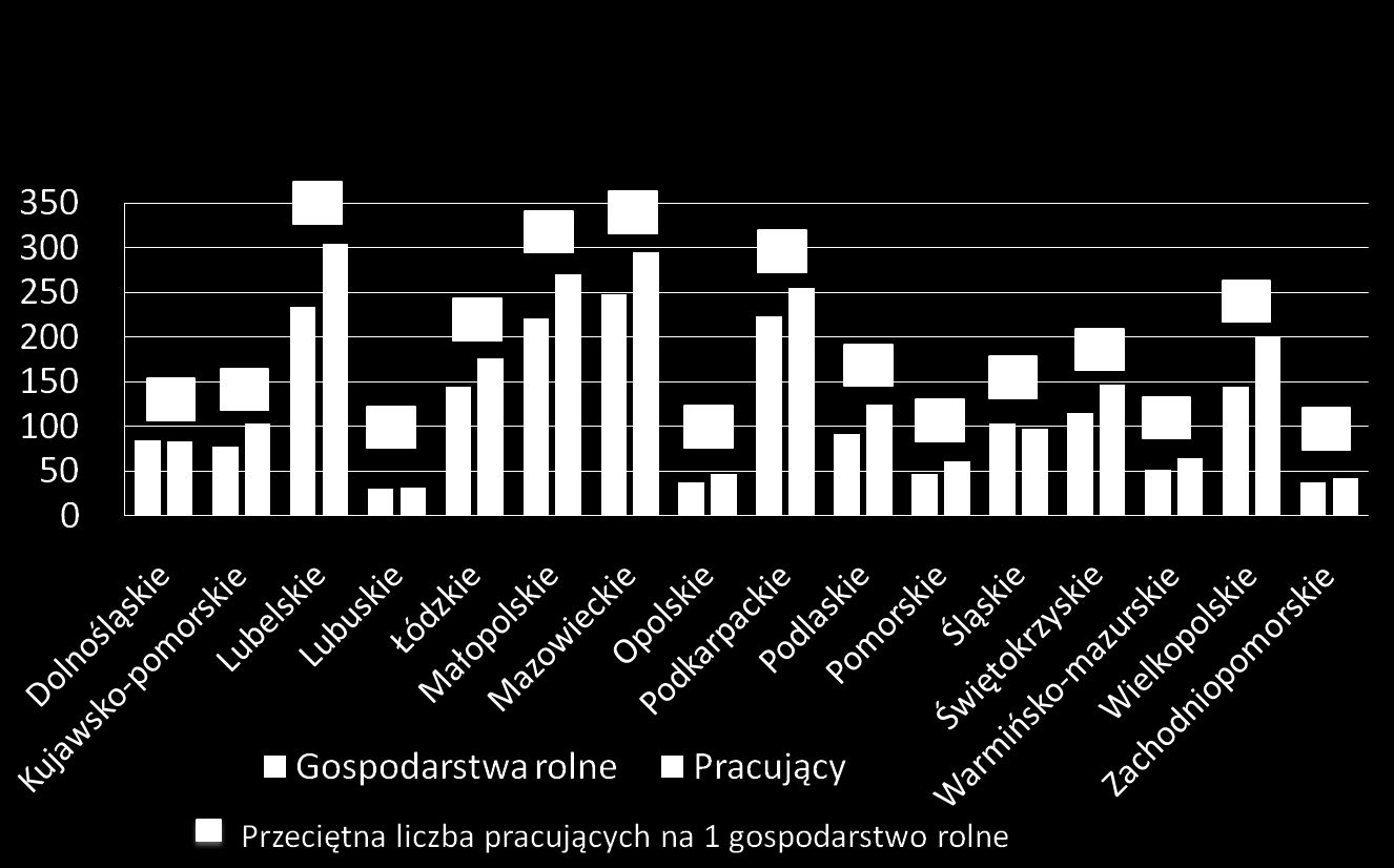 Liczba gospodarstw rolnych prowadzących działalność rolniczą i liczba