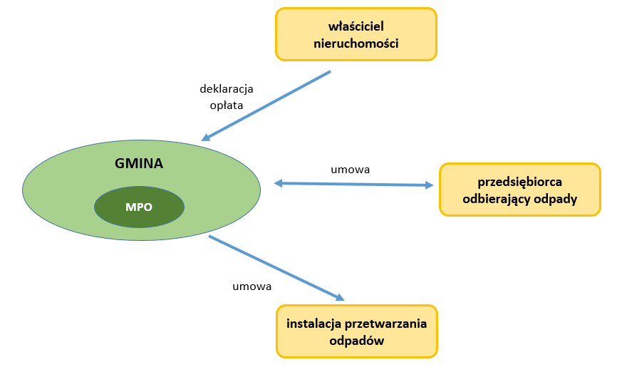 Obecny system gospodarowania odpadami komunalnymi w Krakowie działający na podstawie