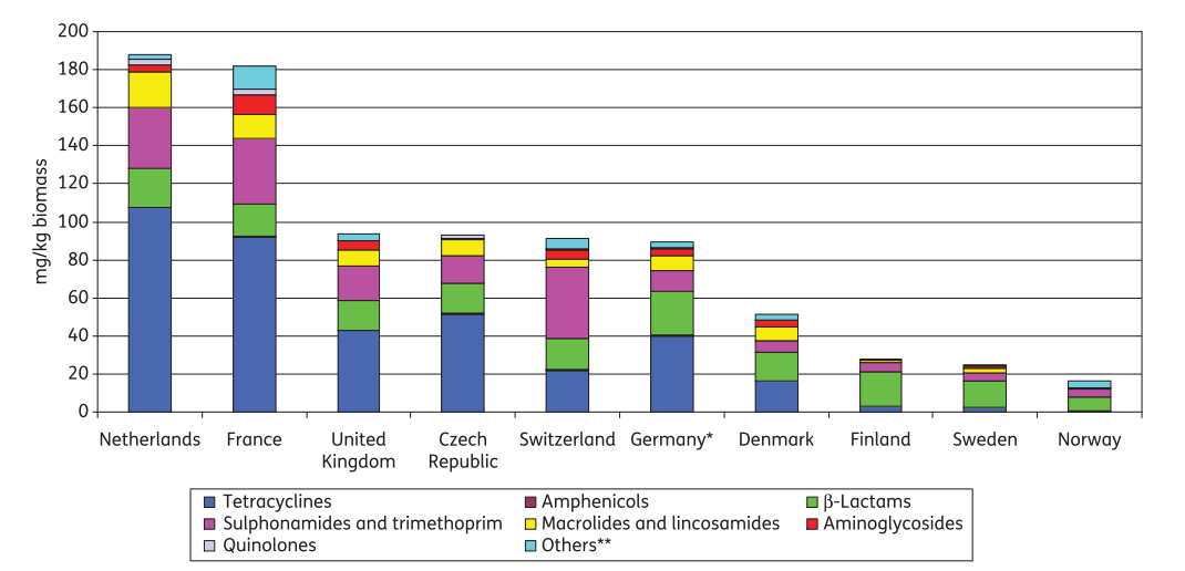 48% tetracykliny, 17% sulfonamidy-trimetoprim, 16% antybiotyki β-laktamowe Grave, K., Torren-Edo, J., & Mackay, D. (2010).