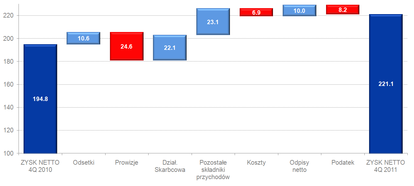 Zysk netto IV kwartał 2011 r. w odniesieniu do IV kwartału 2010 r.