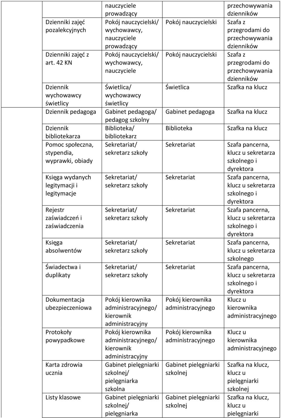 Księga absolwentów Świadectwa i duplikaty Dokumentacja ubezpieczeniowa Protokoły powypadkowe Karta zdrowia ucznia Listy klasowe nauczyciele prowadzący Pokój nauczycielski/ wychowawcy, nauczyciele