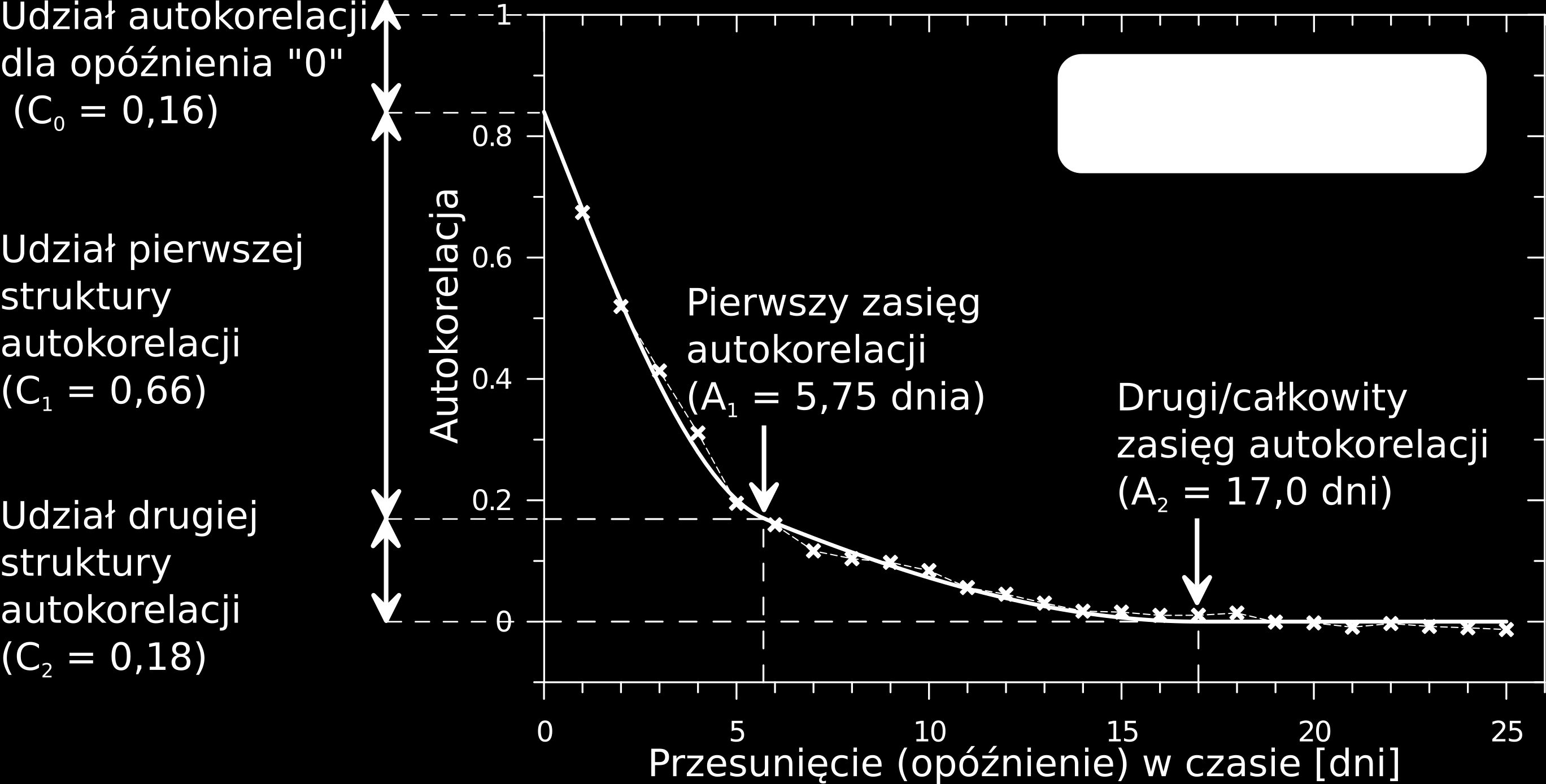 61 korelogramów (8 lokalizacji x 3 taksony x 2 lub 3 warianty) i 84 kroskorelogramy (28 par lokalizacji x 3 taksony x 1 wariant) oraz dopasowano ich matematyczne modele dla okresu 25 dni wstecz. Ryc.