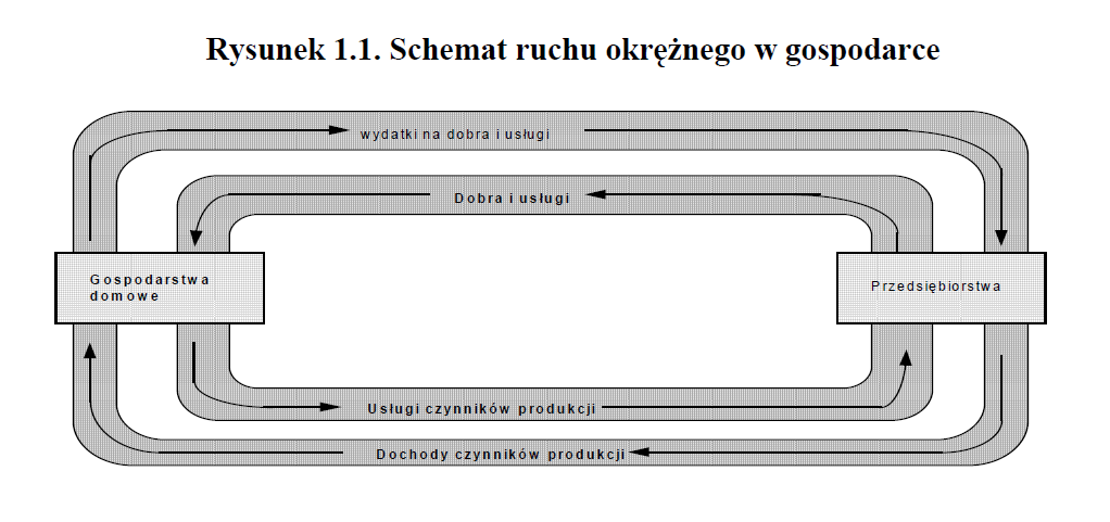 Sposoby pomiaru skali działalności gospodarczej wynikające ze schematu ruchu okręŝnego: 1. Wartość wytworzonych dóbr. 2.