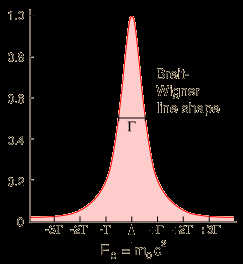 Krzywa rezonansowa Funkcja falowa rozpadającego się stanu: Ψ t = Ψ 0 e ie Rt e t/2τ = Ψ 0 e t ie R+Γ/2 τ = 1/Γ Po czasie 0 stan o energii E R ewoluuje w czasie i może się rozpaść prawd.