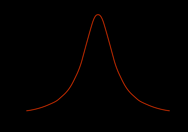 Rezonanse Wzór Breita-Wignera (nierelatywistyczny), z uwzględnieniem spinu wszystkich cząstek σ E = 2J + 1 2s a + 1 2s b + 1 4π E 2 Γ i Γ f E M R 2 + Γ 2 2 Wzór relatywistyczny (prawie identyczny