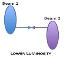 Świetlność w LHCb Świetlność parametr akceleratora, zależy od liczby cząstek w wiązkach, jej struktury czasowej i przestrzennej.