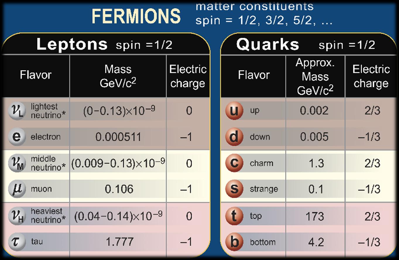 Model Standardowy-fermiony Teoria opisująca kwarki i leptony (fermiony) oraz łączące je oddziaływania (poprzez