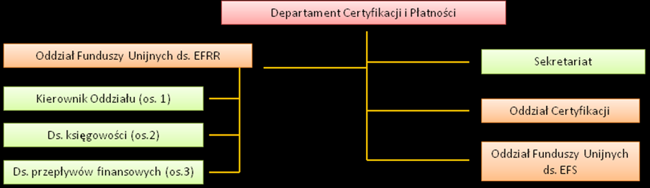 Schemat 10. Struktura docelowego zatrudnienia w DCP w ramach realizacji RPO WL.