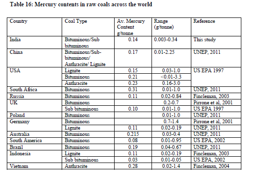 Rtęć w węglu w g/mg (dane z literatury światowej) Źródło: raport UNEP: Assessment of the Mercury