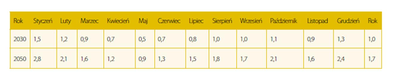 NOWY KLIMAT wg scenariuszy klimatycznych (stacja Grabów koło Zwolenia, Centralna Polska) Temperatura