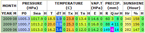 http://www.ogimet.com/cgi-bin/gclimat?